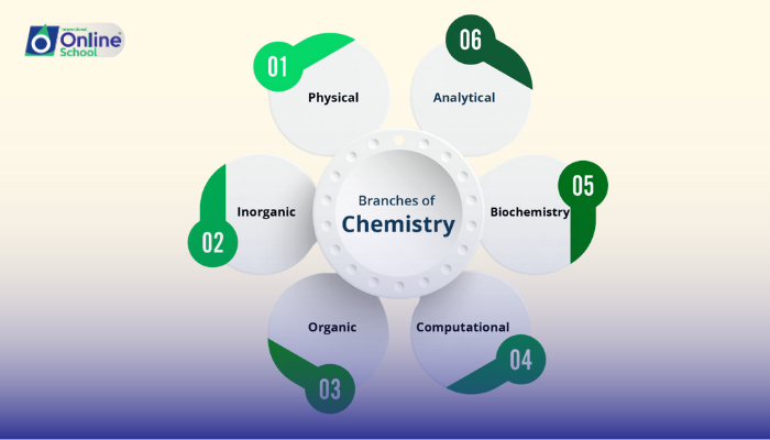 Lesson 02: Differentiating Branches of Chemistry